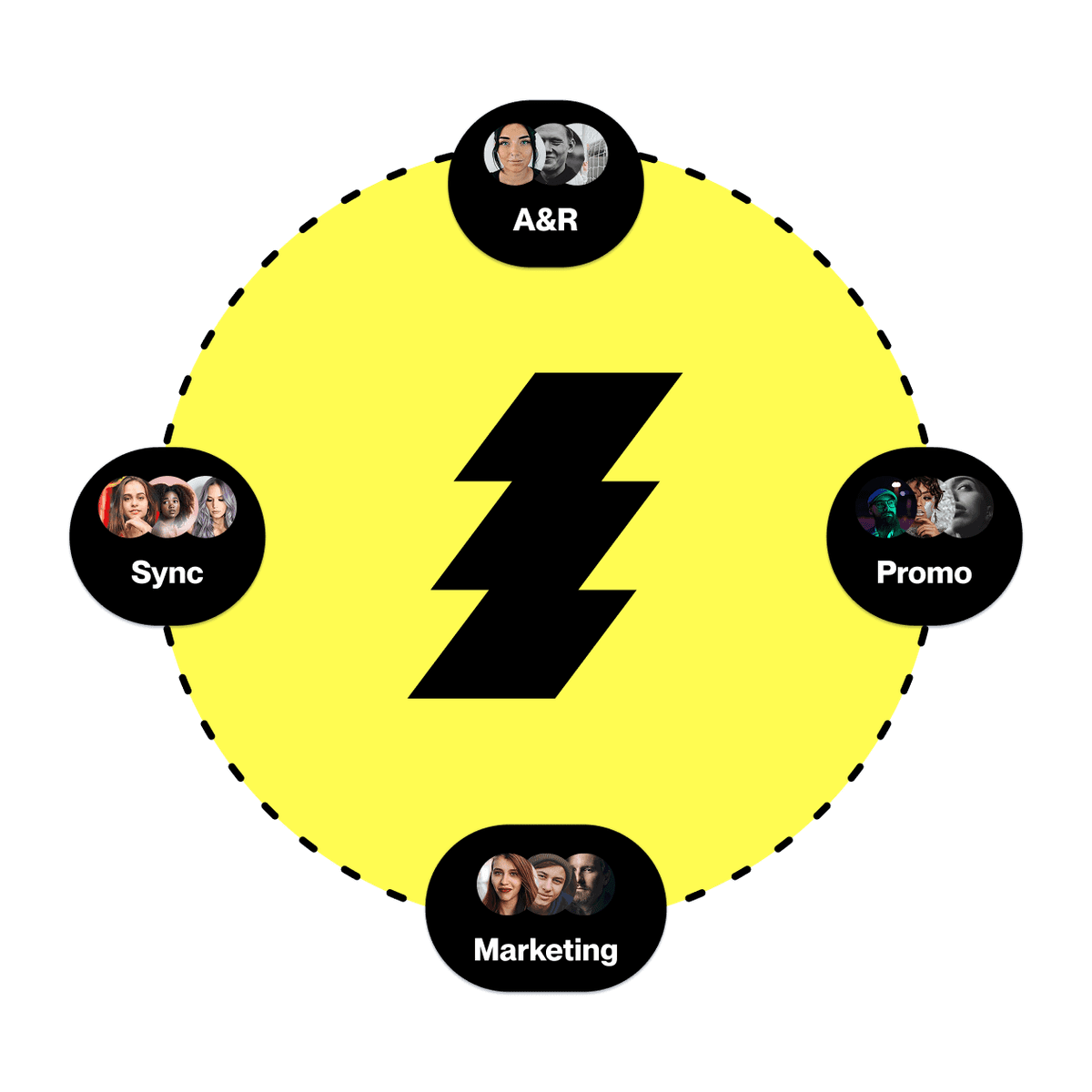 Diagram, showing how DISCO allows Sync, A&R, Promo and Marketing teams to work together within a single system