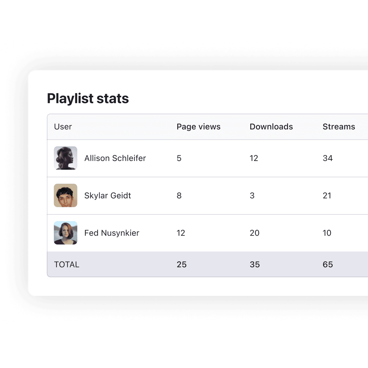 DISCO stats, showing stats for individual users who've engaged with different tracks