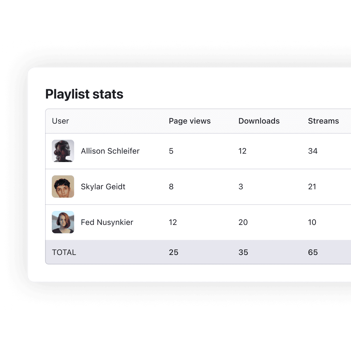 DISCO stats, showing listening and download activity for specific users